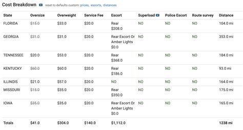 oversize load cost per mile.